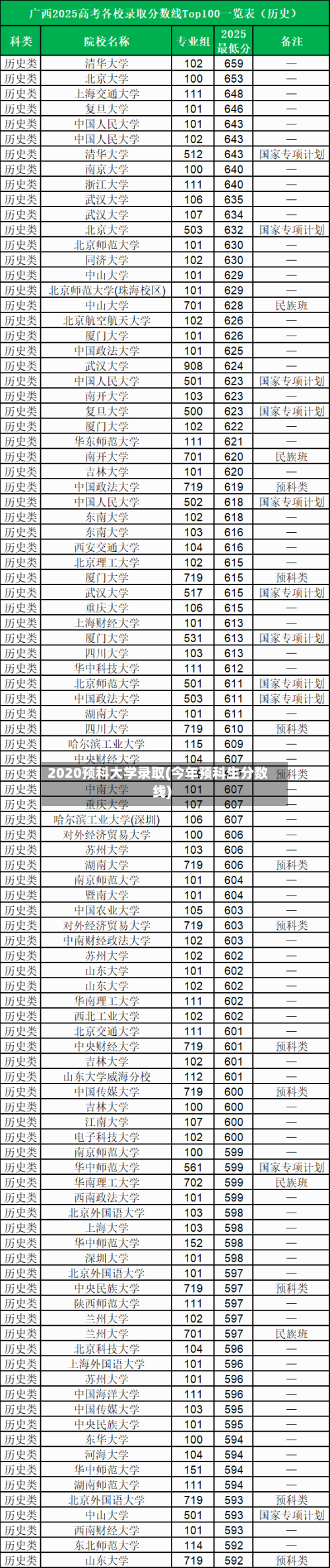 2020预科大学录取(今年预科生分数线)