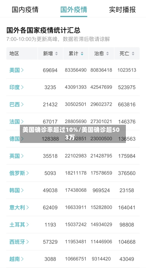 美国确诊率超过10%/美国确诊超503万