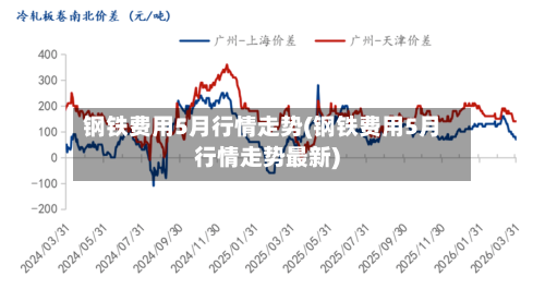 钢铁费用5月行情走势(钢铁费用5月行情走势最新)