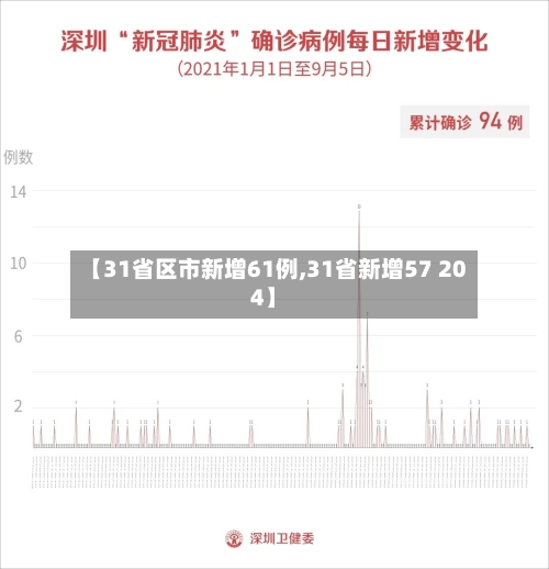 【31省区市新增61例,31省新增57 204】