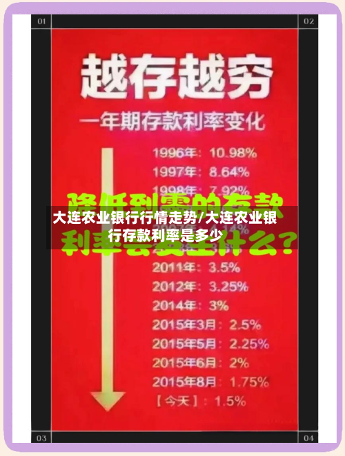 大连农业银行行情走势/大连农业银行存款利率是多少