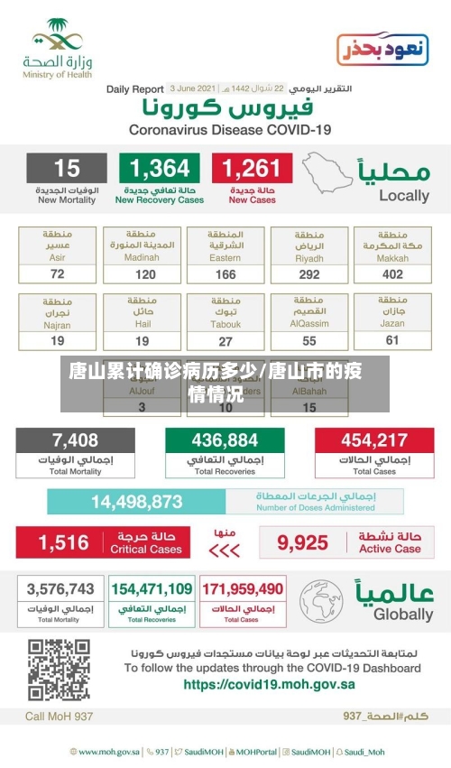 唐山累计确诊病历多少/唐山市的疫情情况