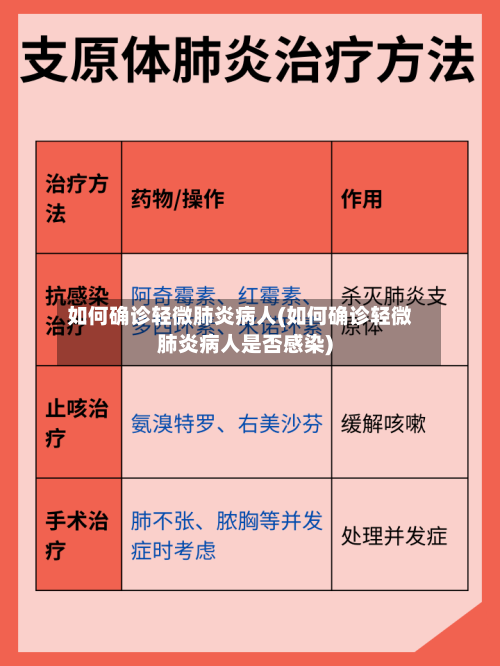 如何确诊轻微肺炎病人(如何确诊轻微肺炎病人是否感染)