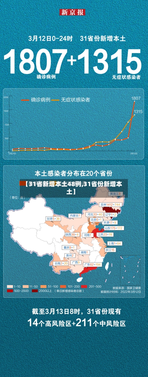 【31省新增本土48例,31省份新增本土】