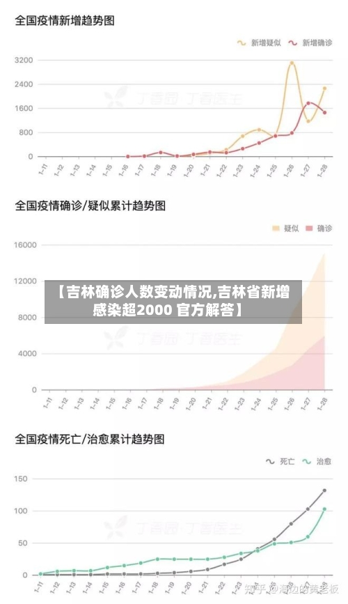 【吉林确诊人数变动情况,吉林省新增感染超2000 官方解答】