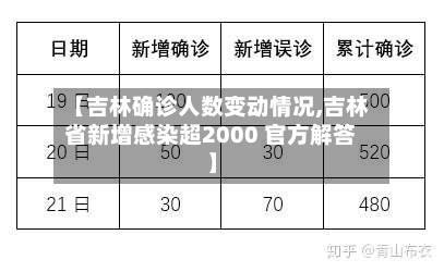 【吉林确诊人数变动情况,吉林省新增感染超2000 官方解答】