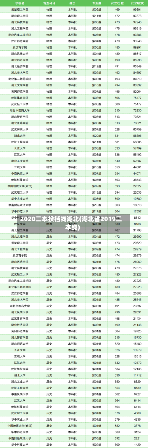 2020二本投档线湖北(湖北省2019二本线)