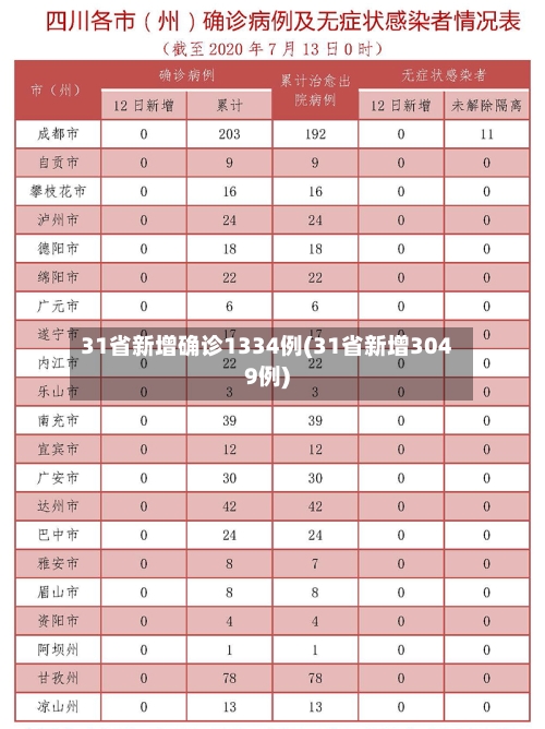 31省新增确诊1334例(31省新增3049例)