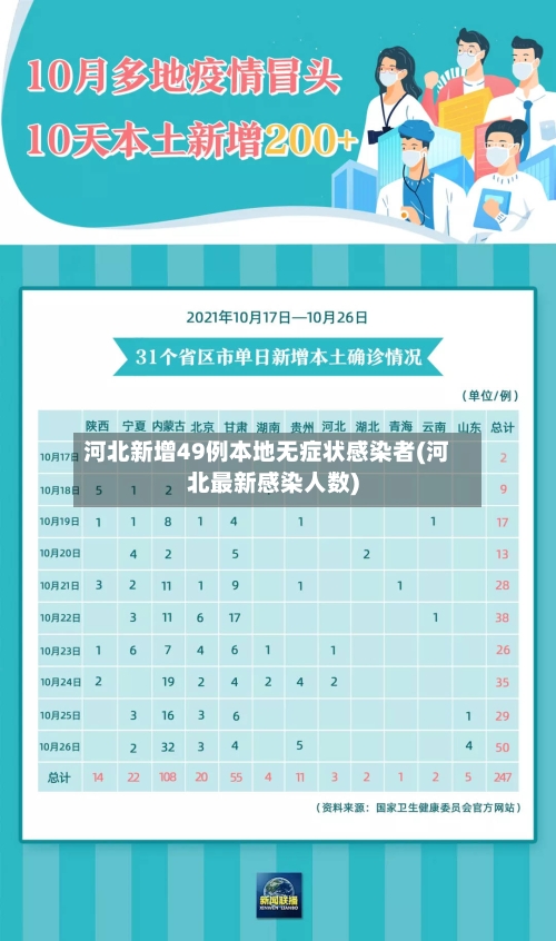 河北新增49例本地无症状感染者(河北最新感染人数)