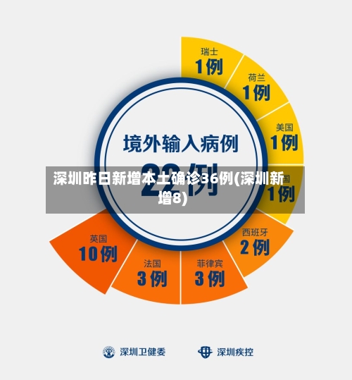 深圳昨日新增本土确诊36例(深圳新增8)