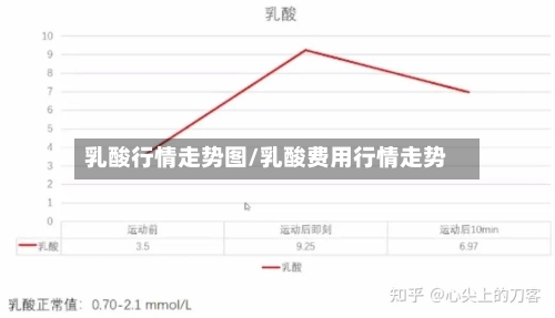 乳酸行情走势图/乳酸费用行情走势