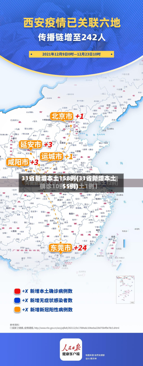 31省新增本土158例(31省新增本土55例)