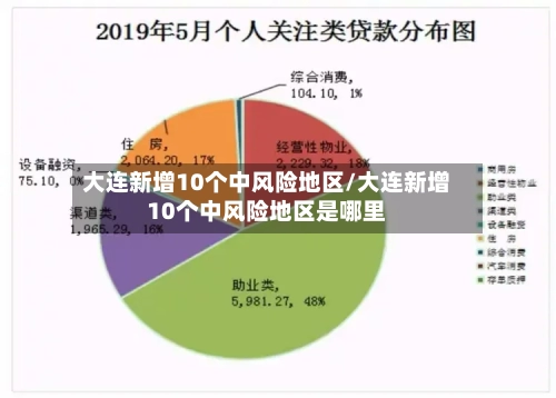 大连新增10个中风险地区/大连新增10个中风险地区是哪里