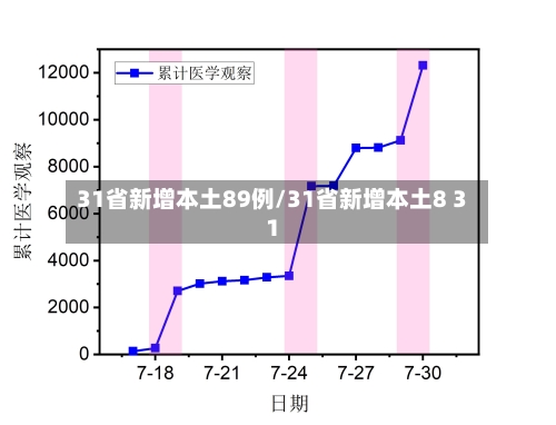 31省新增本土89例/31省新增本土8 31