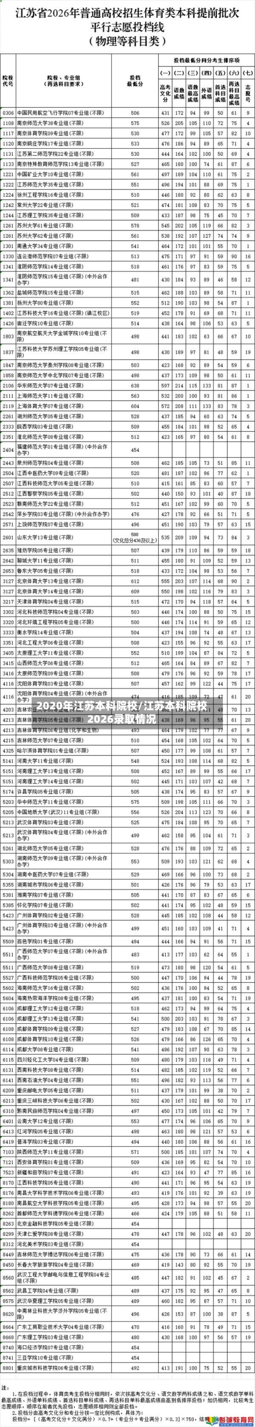 2020年江苏本科院校/江苏本科院校2026录取情况