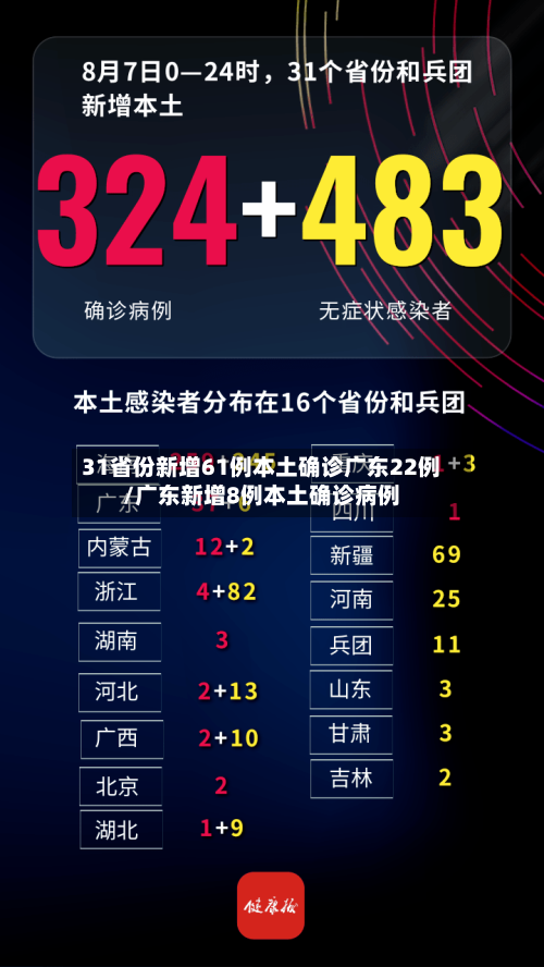 31省份新增61例本土确诊广东22例/广东新增8例本土确诊病例