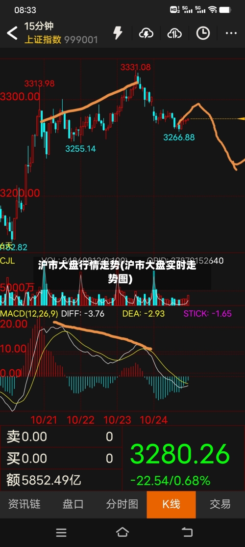 沪市大盘行情走势(沪市大盘实时走势图)