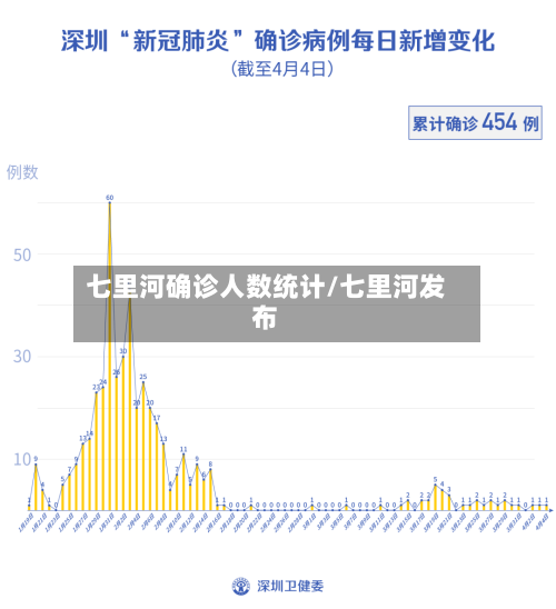 七里河确诊人数统计/七里河发布