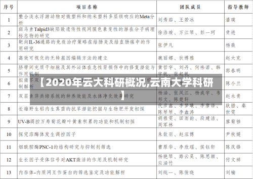 【2020年云大科研概况,云南大学科研】
