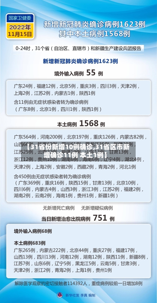 【31省份新增10例确诊,31省区市新增确诊11例 本土1例】
