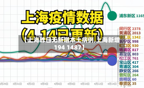 【上海昨日无新增本土病例,上海新增194 1487】