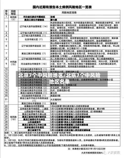 北京7个中风险地区/北京7个中风险地区名单
