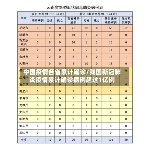 中国疫情各省累计确诊/我国新冠肺炎疫情累计确诊病例超过1亿例