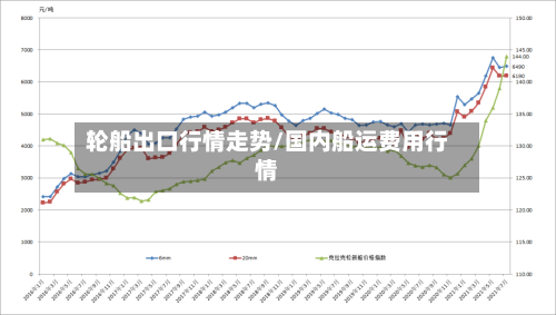 轮船出口行情走势/国内船运费用行情