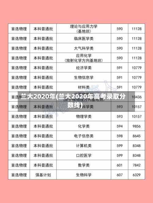 兰大2020年(兰大2020年高考录取分数线)