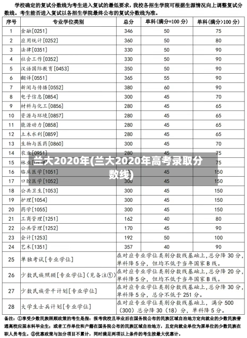 兰大2020年(兰大2020年高考录取分数线)