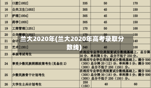 兰大2020年(兰大2020年高考录取分数线)