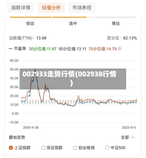 002933走势行情(002938行情)