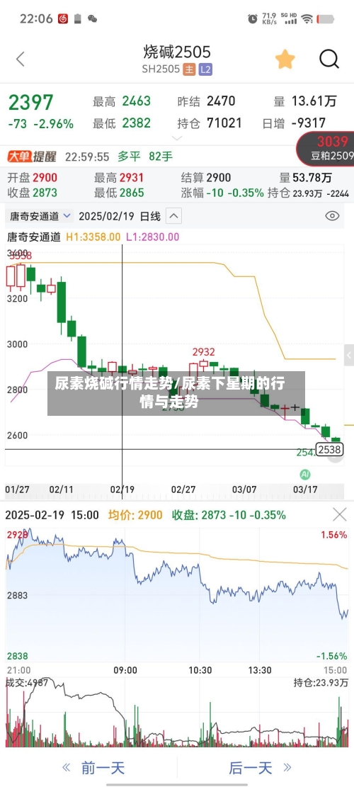 尿素烧碱行情走势/尿素下星期的行情与走势