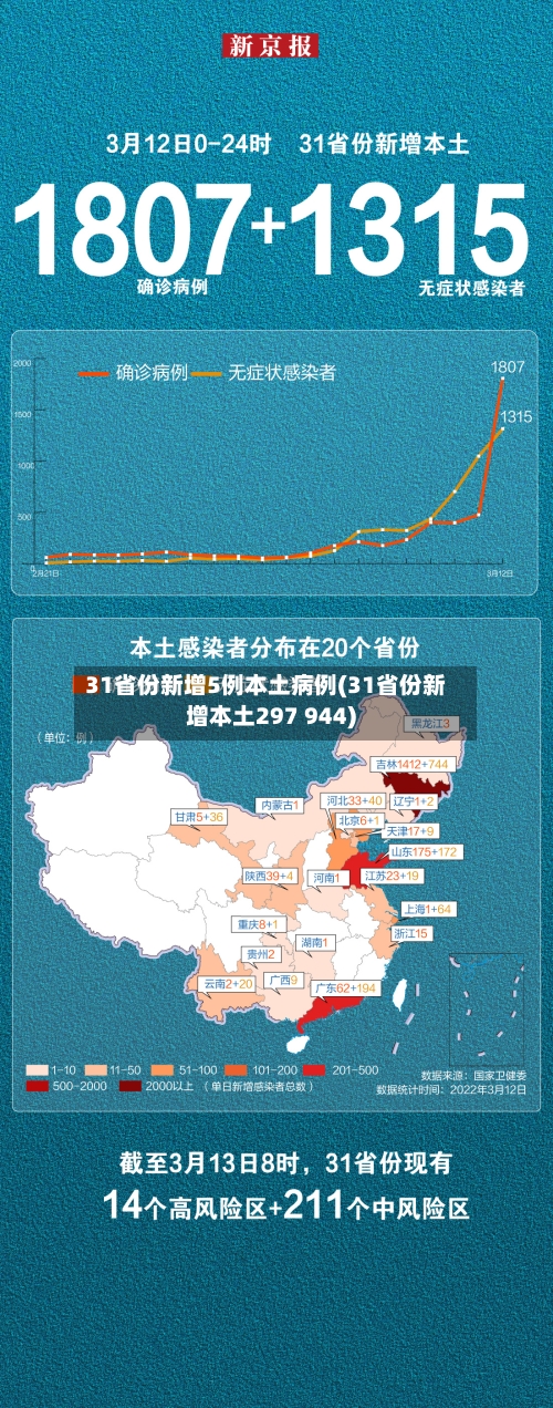 31省份新增5例本土病例(31省份新增本土297 944)