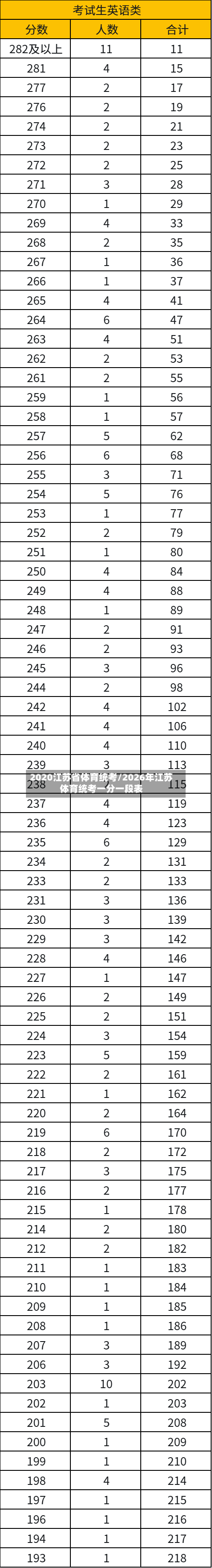 2020江苏省体育统考/2026年江苏体育统考一分一段表