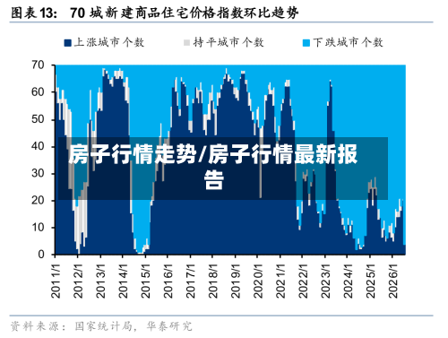 房子行情走势/房子行情最新报告
