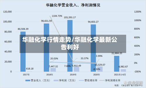 华融化学行情走势/华融化学最新公告利好