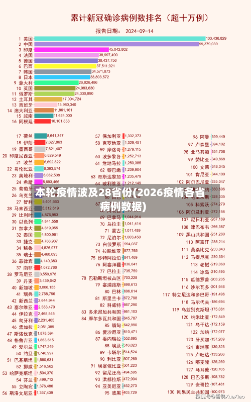 本轮疫情波及28省份(2026疫情各省病例数据)