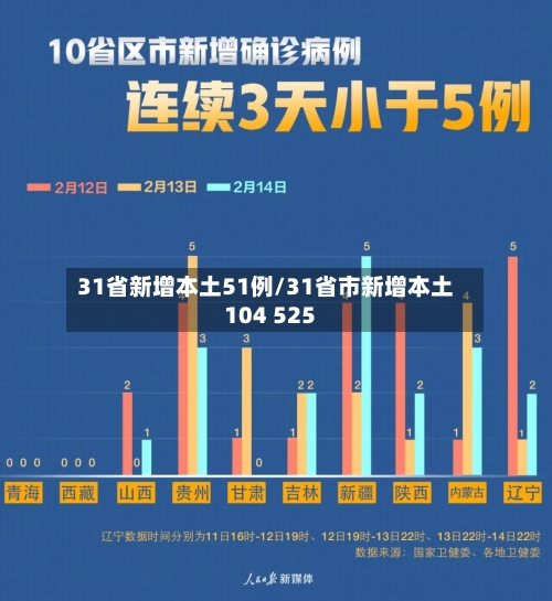 31省新增本土51例/31省市新增本土104 525