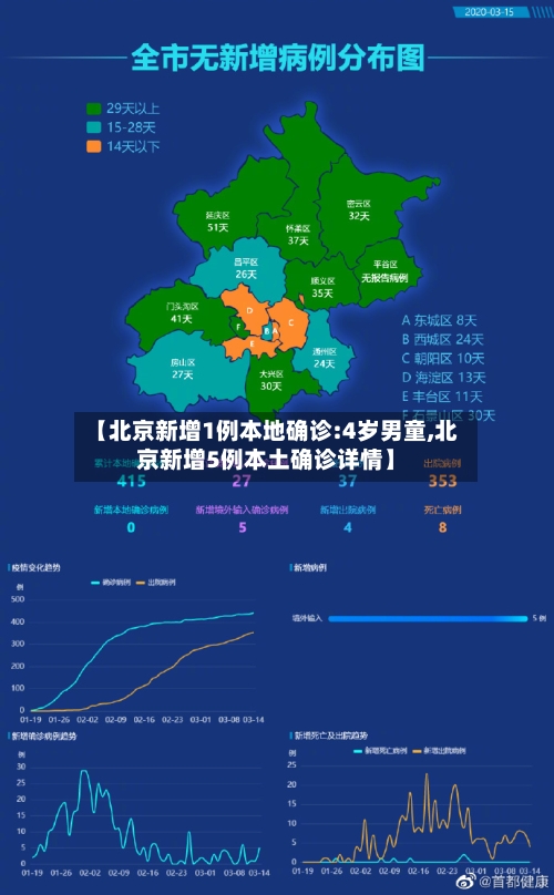 【北京新增1例本地确诊:4岁男童,北京新增5例本土确诊详情】