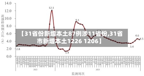 【31省份新增本土87例涉11省份,31省市新增本土1226 1206】