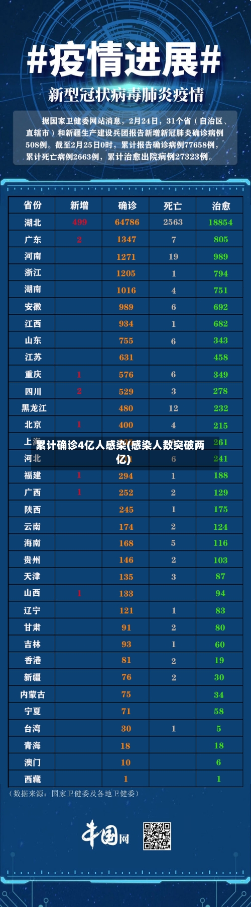累计确诊4亿人感染(感染人数突破两亿)