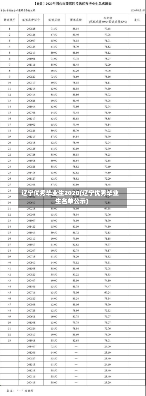 辽宁优秀毕业生2020(辽宁优秀毕业生名单公示)