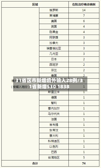 31省区市新增境外输入28例/31省新增530 1838