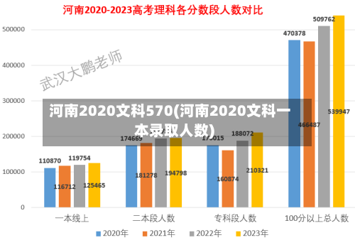 河南2020文科570(河南2020文科一本录取人数)