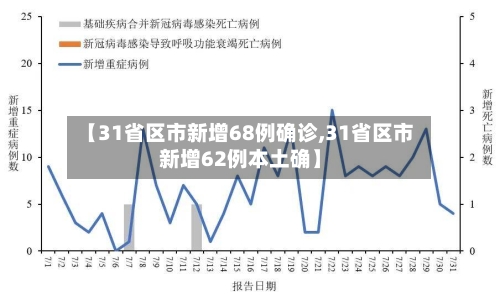 【31省区市新增68例确诊,31省区市新增62例本土确】