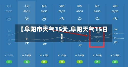 【阜阳市天气15天,阜阳天气15日】