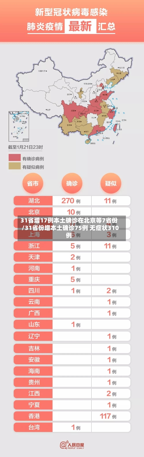 31省增17例本土确诊在北京等7省份/31省份增本土确诊75例 无症状310例