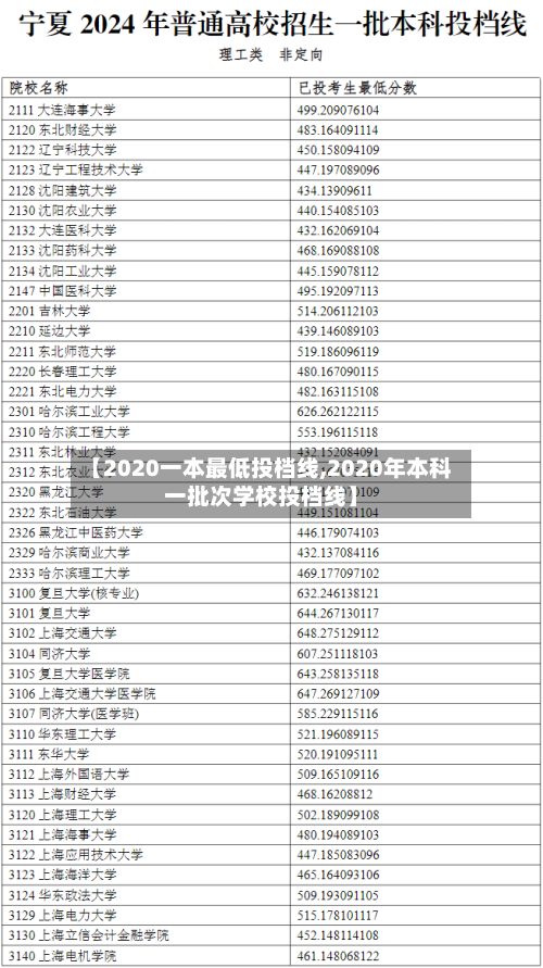 【2020一本最低投档线,2020年本科一批次学校投档线】