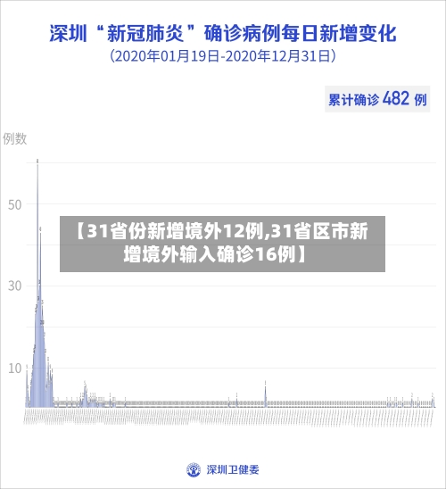 【31省份新增境外12例,31省区市新增境外输入确诊16例】